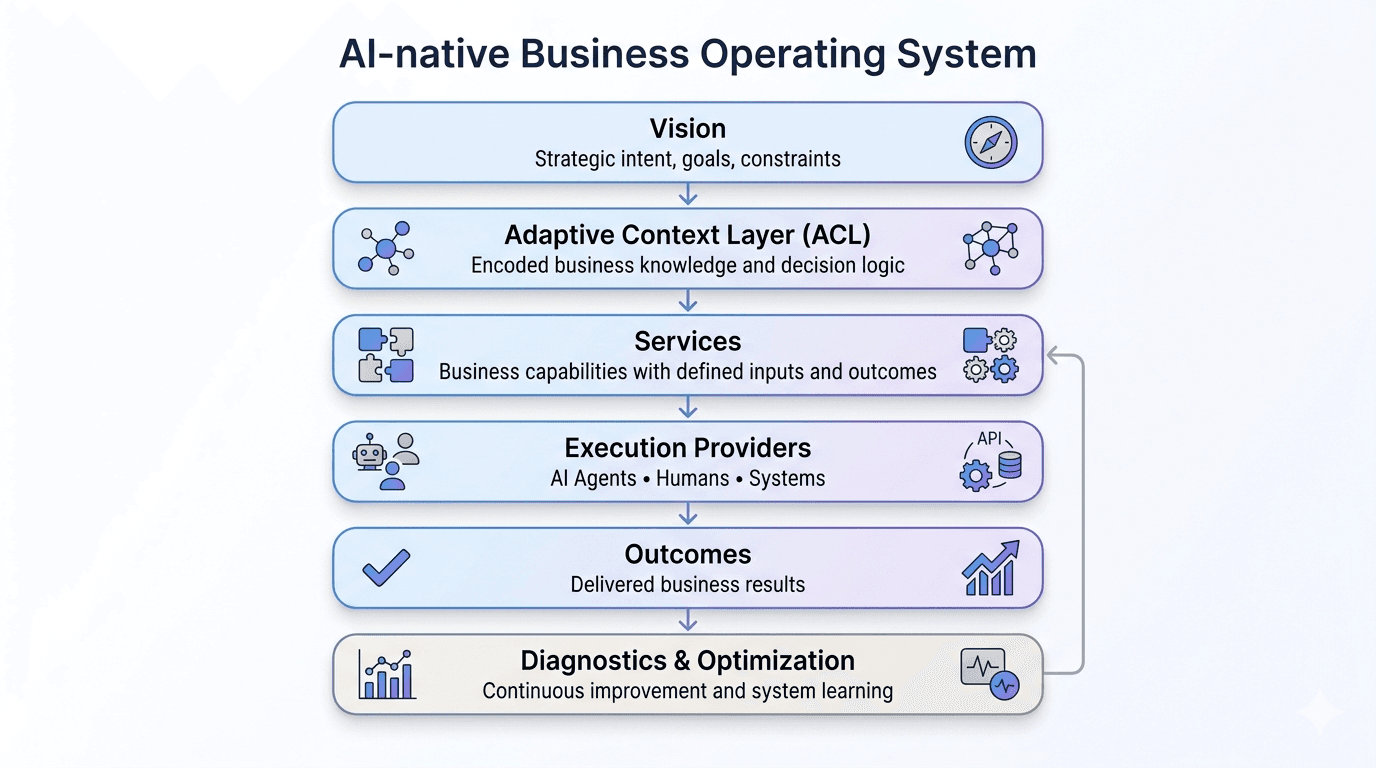 VisionList operating model showing vision, context, services, and diagnostics