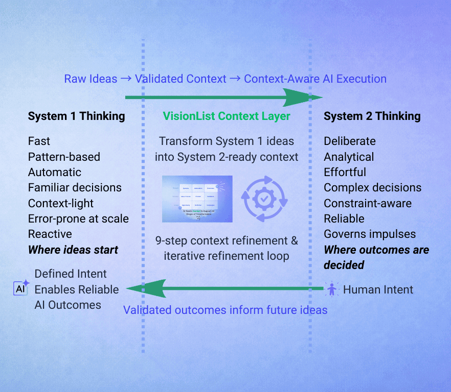 VisionList stage progression graphic